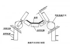 XLPP-J-I、XLPP-J-II兩級跑偏開關兩級跑偏開關生產(chǎn)